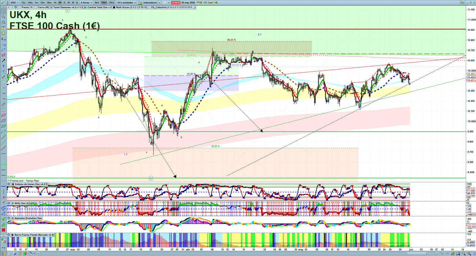 FTSE H4 technical analysis chart showing short-term market structure and intraday price action
